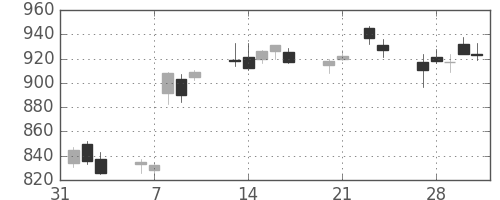 旭硝子の日足チャート(2017年2月)