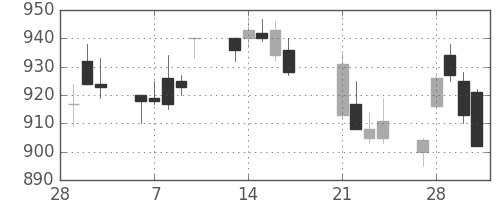 旭硝子の日足チャート(2017年3月)