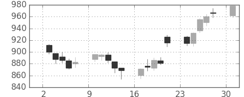 旭硝子の日足チャート(2017年4月)