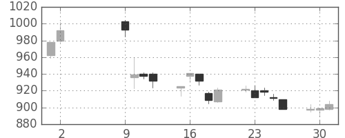 旭硝子の日足チャート(2017年5月)