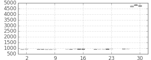 旭硝子の日足チャート(2017年6月)