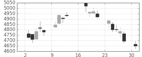 旭硝子の日足チャート(2017年7月)