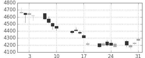 旭硝子の日足チャート(2017年8月)