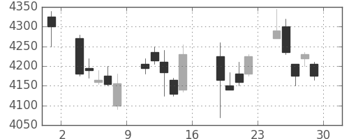 旭硝子の日足チャート(2017年9月)