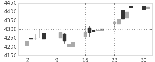 旭硝子の日足チャート(2017年10月)