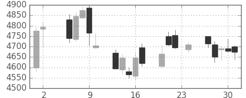 旭硝子の日足チャート(2017年11月)