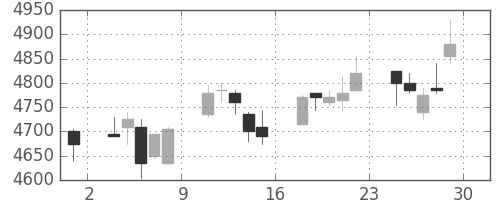 旭硝子の日足チャート(2017年12月)