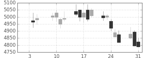 旭硝子の日足チャート(2018年1月)
