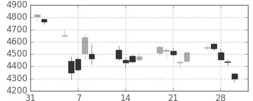 旭硝子の日足チャート(2018年2月)