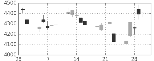 旭硝子の日足チャート(2018年3月)