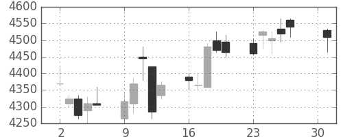 旭硝子の日足チャート(2018年4月)