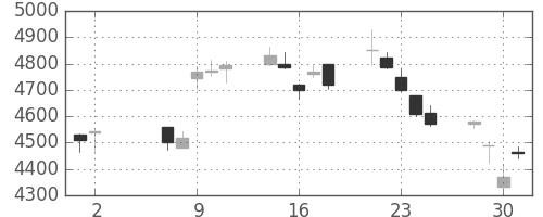 旭硝子の日足チャート(2018年5月)