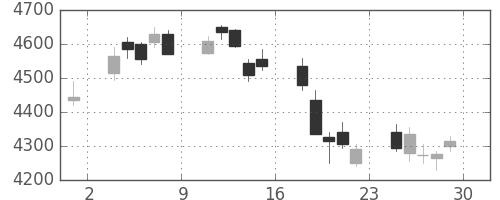 旭硝子の日足チャート(2018年6月)
