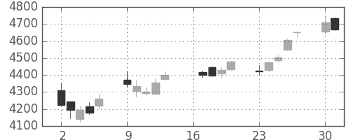 旭硝子の日足チャート(2018年7月)
