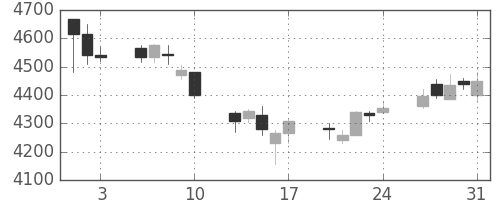 旭硝子の日足チャート(2018年8月)