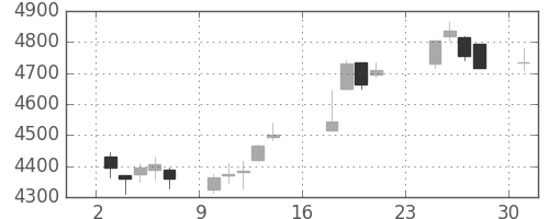 旭硝子の日足チャート(2018年9月)