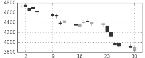 旭硝子の日足チャート(2018年10月)