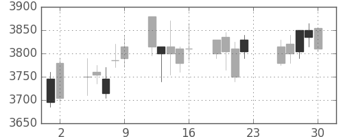 旭硝子の日足チャート(2018年11月)