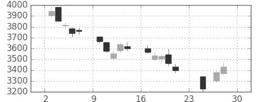 旭硝子の日足チャート(2018年12月)