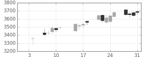 旭硝子の日足チャート(2019年1月)