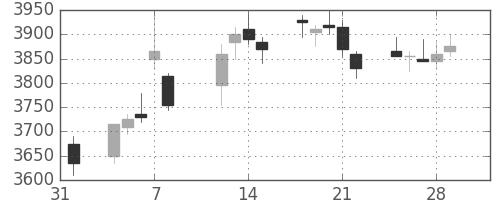 旭硝子の日足チャート(2019年2月)