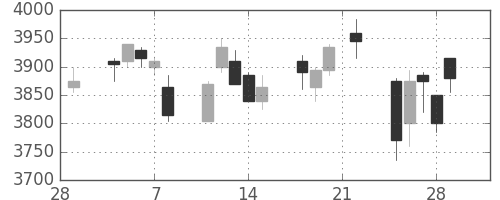 旭硝子の日足チャート(2019年3月)