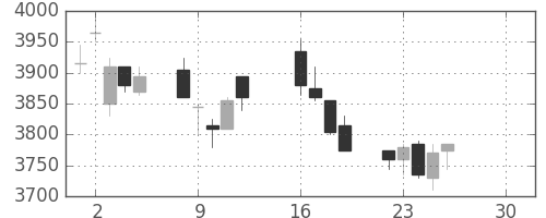 旭硝子の日足チャート(2019年4月)