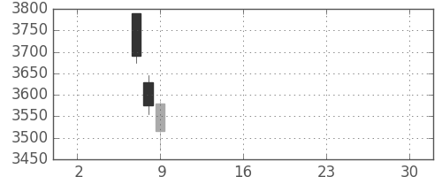 旭硝子の日足チャート(2019年5月)
