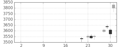 旭硝子の日足チャート(2019年10月)