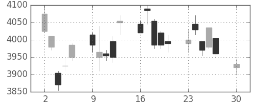 旭硝子の日足チャート(2019年12月)