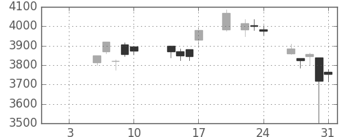 旭硝子の日足チャート(2020年1月)