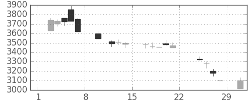 旭硝子の日足チャート(2020年2月)