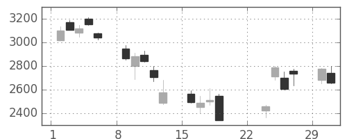 旭硝子の日足チャート(2020年3月)
