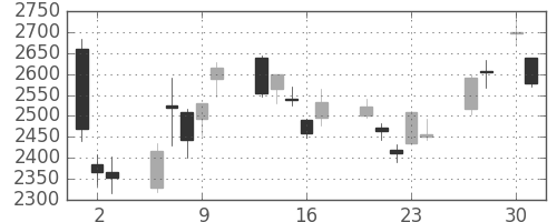 旭硝子の日足チャート(2020年4月)