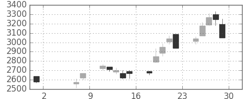 旭硝子の日足チャート(2020年5月)