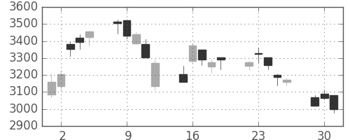旭硝子の日足チャート(2020年6月)