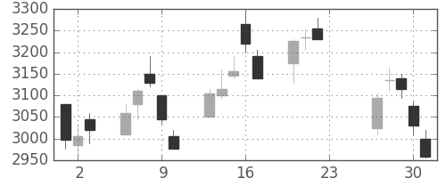 旭硝子の日足チャート(2020年7月)