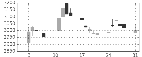 旭硝子の日足チャート(2020年8月)
