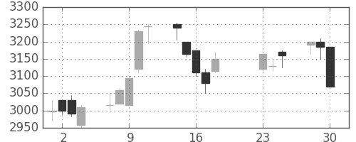 旭硝子の日足チャート(2020年9月)