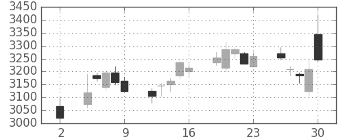 旭硝子の日足チャート(2020年10月)