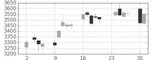 旭硝子の日足チャート(2020年11月)