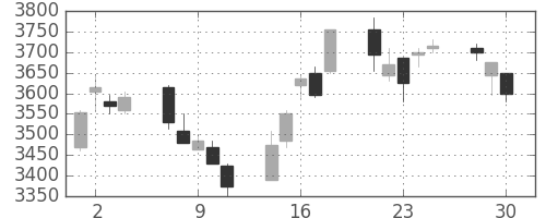 旭硝子の日足チャート(2020年12月)