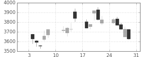 旭硝子の日足チャート(2021年1月)
