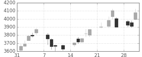 旭硝子の日足チャート(2021年2月)