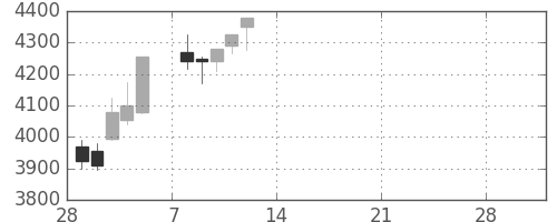 旭硝子の日足チャート(2021年3月)