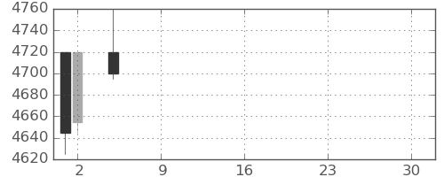 旭硝子の日足チャート(2021年7月)