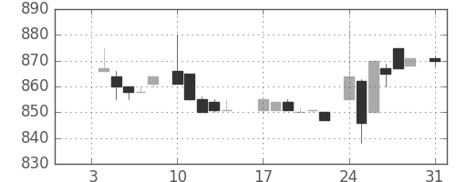 味の素の日足チャート(1983年1月)