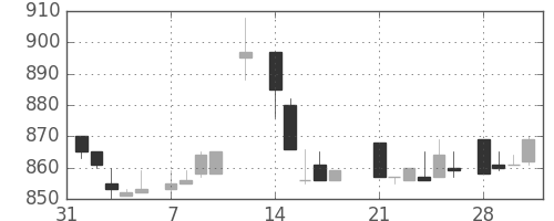 味の素の日足チャート(1983年2月)