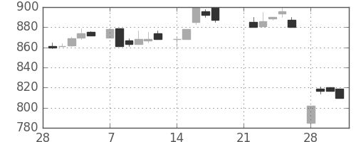 味の素の日足チャート(1983年3月)