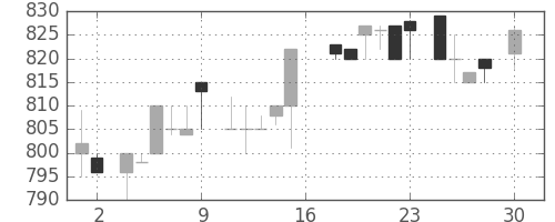 味の素の日足チャート(1983年4月)